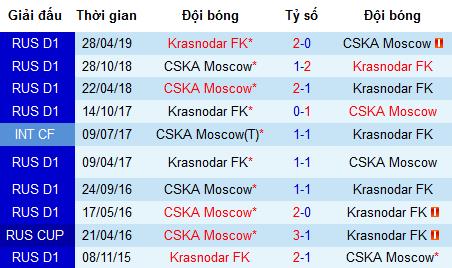 Nhận định Krasnodar vs CSKA Moscow, 23h ngày 27/6